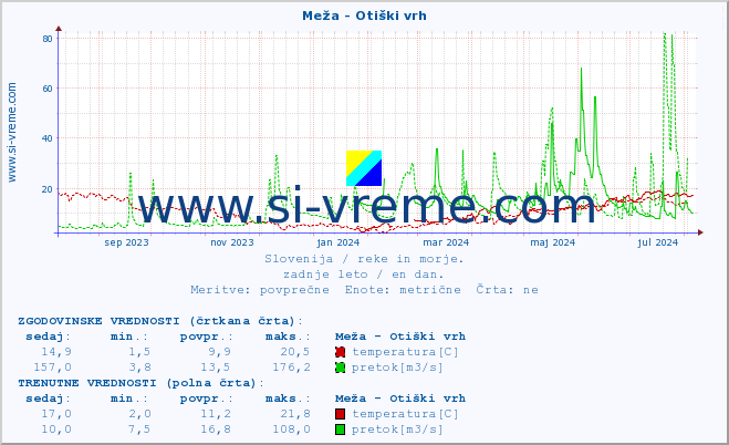 POVPREČJE :: Meža - Otiški vrh :: temperatura | pretok | višina :: zadnje leto / en dan.