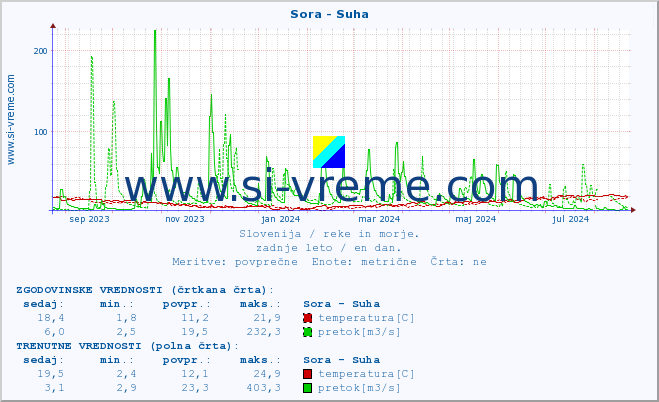 POVPREČJE :: Sora - Suha :: temperatura | pretok | višina :: zadnje leto / en dan.