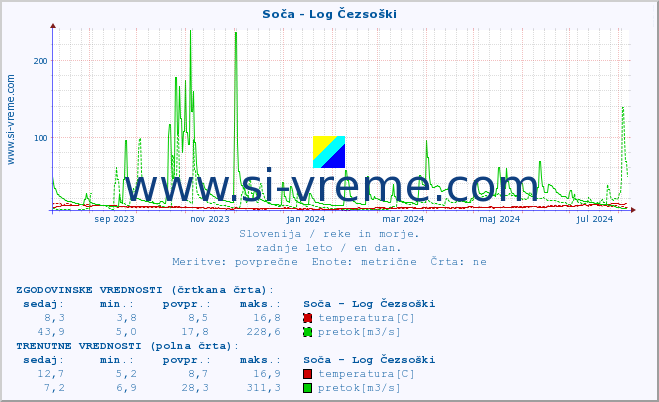 POVPREČJE :: Soča - Log Čezsoški :: temperatura | pretok | višina :: zadnje leto / en dan.