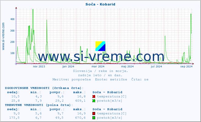 POVPREČJE :: Soča - Kobarid :: temperatura | pretok | višina :: zadnje leto / en dan.