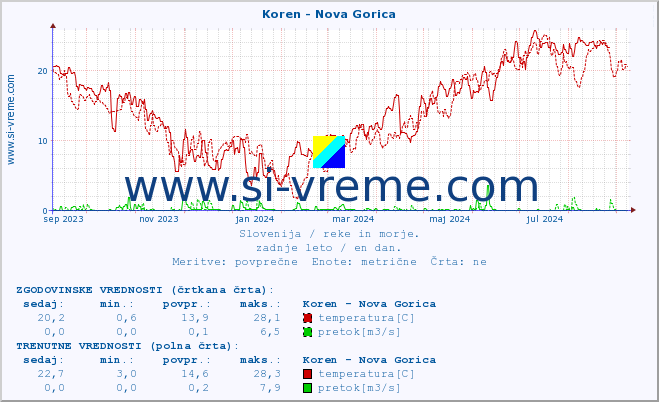 POVPREČJE :: Koren - Nova Gorica :: temperatura | pretok | višina :: zadnje leto / en dan.