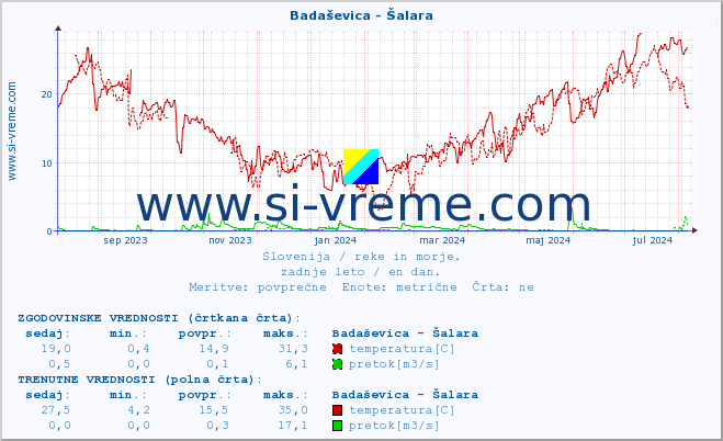 POVPREČJE :: Badaševica - Šalara :: temperatura | pretok | višina :: zadnje leto / en dan.