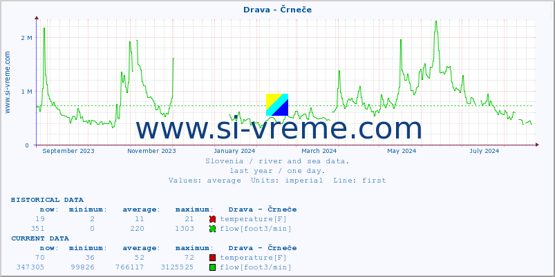  :: Drava - Črneče :: temperature | flow | height :: last year / one day.