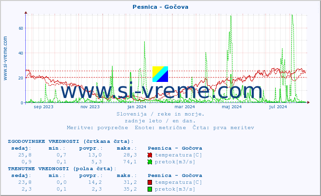 POVPREČJE :: Pesnica - Gočova :: temperatura | pretok | višina :: zadnje leto / en dan.