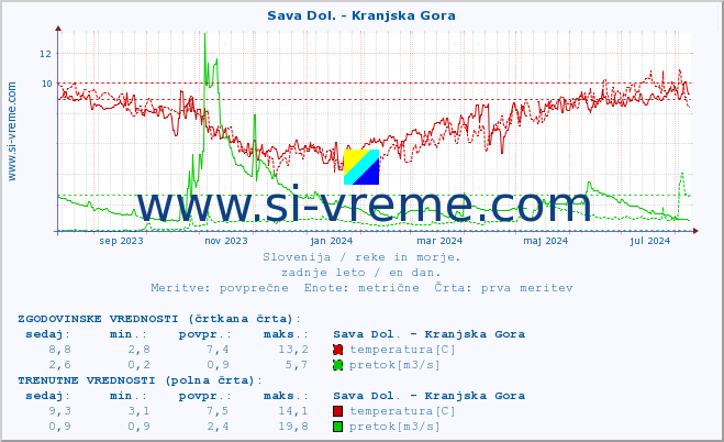 POVPREČJE :: Sava Dol. - Kranjska Gora :: temperatura | pretok | višina :: zadnje leto / en dan.