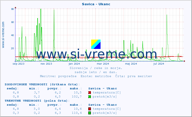 POVPREČJE :: Savica - Ukanc :: temperatura | pretok | višina :: zadnje leto / en dan.