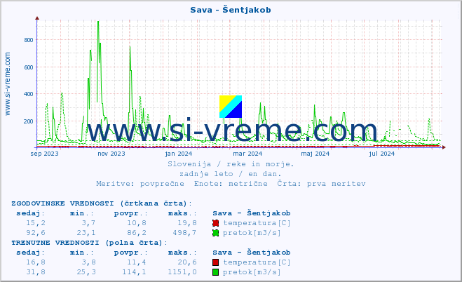 POVPREČJE :: Sava - Šentjakob :: temperatura | pretok | višina :: zadnje leto / en dan.