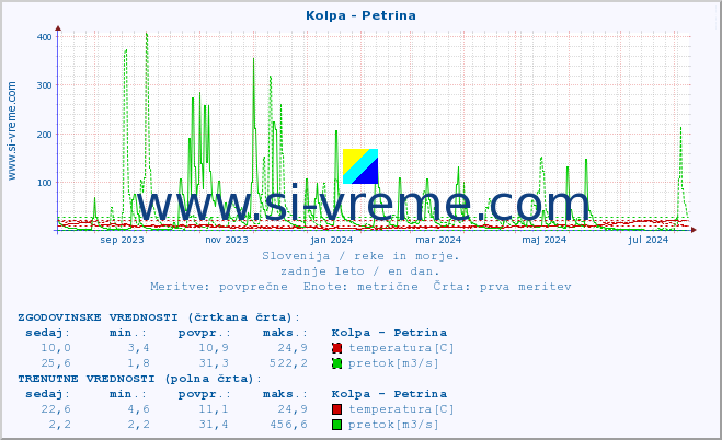 POVPREČJE :: Kolpa - Petrina :: temperatura | pretok | višina :: zadnje leto / en dan.