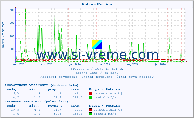 POVPREČJE :: Kolpa - Petrina :: temperatura | pretok | višina :: zadnje leto / en dan.