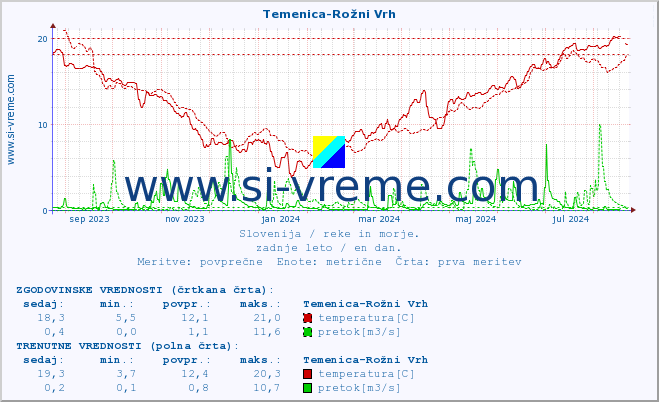 POVPREČJE :: Temenica-Rožni Vrh :: temperatura | pretok | višina :: zadnje leto / en dan.