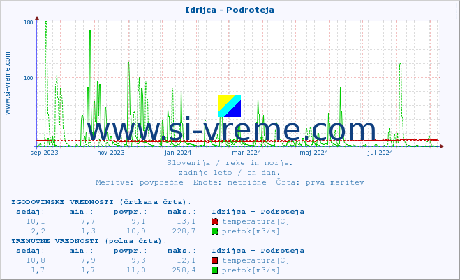 POVPREČJE :: Idrijca - Podroteja :: temperatura | pretok | višina :: zadnje leto / en dan.