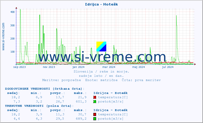 POVPREČJE :: Idrijca - Hotešk :: temperatura | pretok | višina :: zadnje leto / en dan.