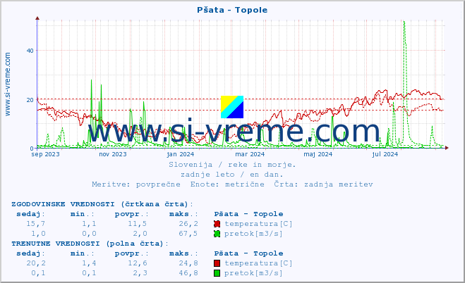 POVPREČJE :: Pšata - Topole :: temperatura | pretok | višina :: zadnje leto / en dan.