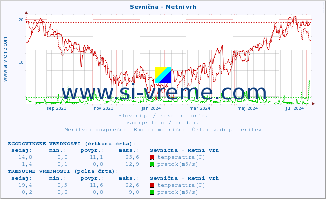 POVPREČJE :: Sevnična - Metni vrh :: temperatura | pretok | višina :: zadnje leto / en dan.