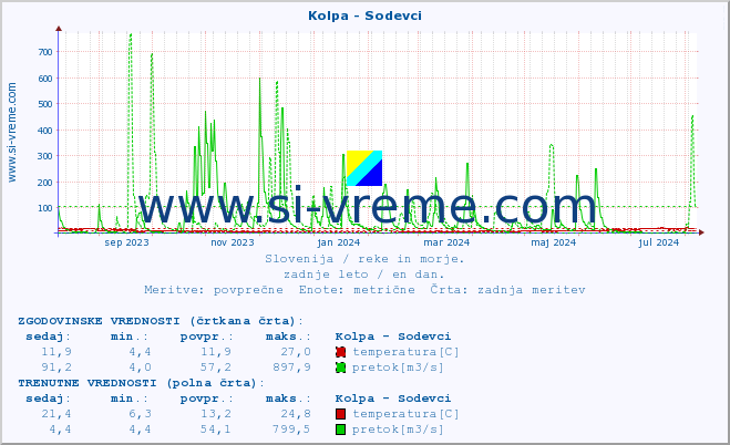 POVPREČJE :: Kolpa - Sodevci :: temperatura | pretok | višina :: zadnje leto / en dan.