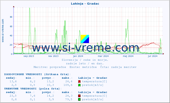 POVPREČJE :: Lahinja - Gradac :: temperatura | pretok | višina :: zadnje leto / en dan.