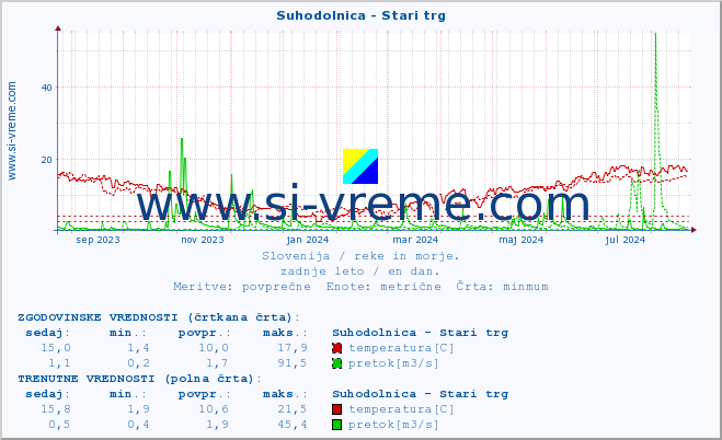 POVPREČJE :: Suhodolnica - Stari trg :: temperatura | pretok | višina :: zadnje leto / en dan.