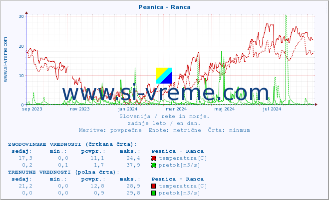 POVPREČJE :: Pesnica - Ranca :: temperatura | pretok | višina :: zadnje leto / en dan.