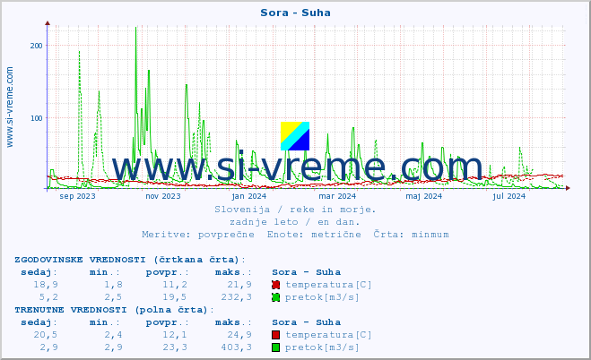 POVPREČJE :: Sora - Suha :: temperatura | pretok | višina :: zadnje leto / en dan.