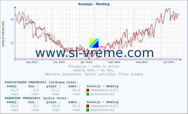 POVPREČJE :: Savinja - Medlog :: temperatura | pretok | višina :: zadnje leto / en dan.