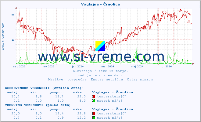 POVPREČJE :: Voglajna - Črnolica :: temperatura | pretok | višina :: zadnje leto / en dan.