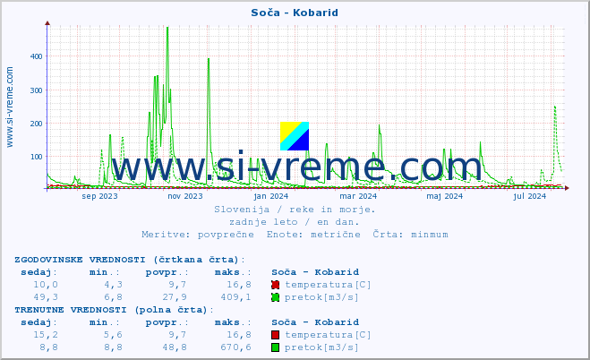 POVPREČJE :: Soča - Kobarid :: temperatura | pretok | višina :: zadnje leto / en dan.