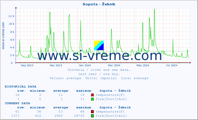  :: Sopota - Žebnik :: temperature | flow | height :: last year / one day.