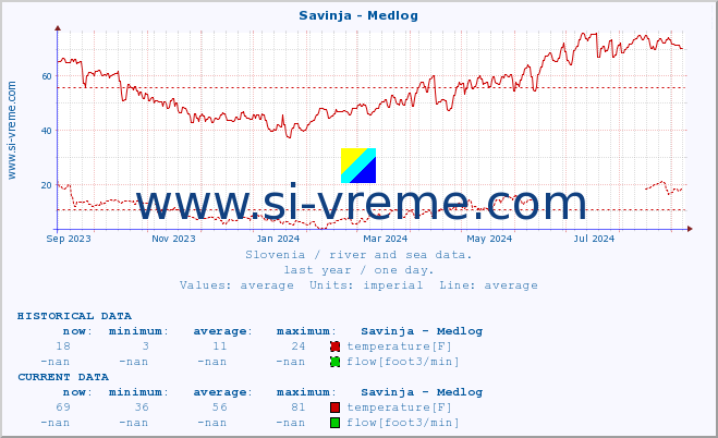  :: Savinja - Medlog :: temperature | flow | height :: last year / one day.