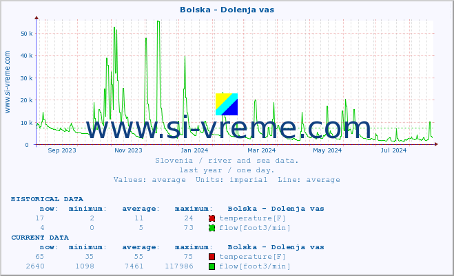  :: Bolska - Dolenja vas :: temperature | flow | height :: last year / one day.