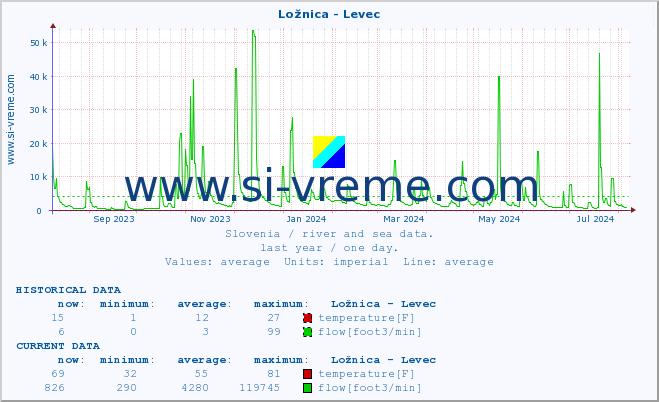  :: Ložnica - Levec :: temperature | flow | height :: last year / one day.