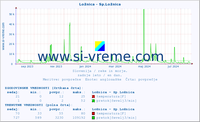 POVPREČJE :: Ložnica - Sp.Ložnica :: temperatura | pretok | višina :: zadnje leto / en dan.