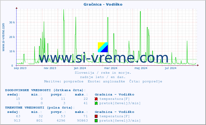 POVPREČJE :: Gračnica - Vodiško :: temperatura | pretok | višina :: zadnje leto / en dan.