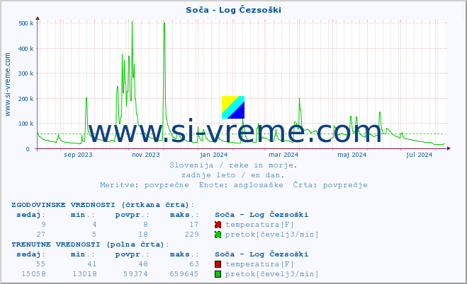 POVPREČJE :: Soča - Log Čezsoški :: temperatura | pretok | višina :: zadnje leto / en dan.