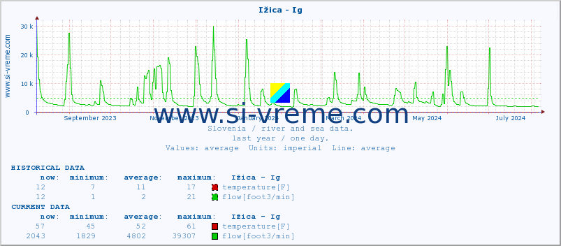  :: Ižica - Ig :: temperature | flow | height :: last year / one day.