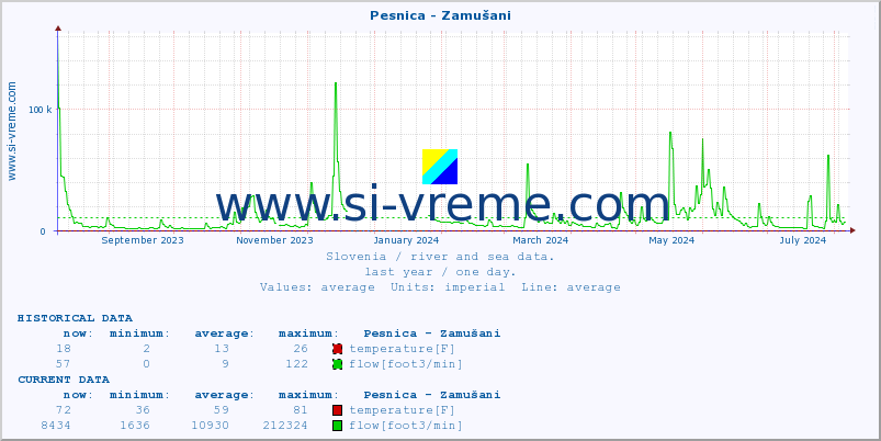  :: Pesnica - Zamušani :: temperature | flow | height :: last year / one day.