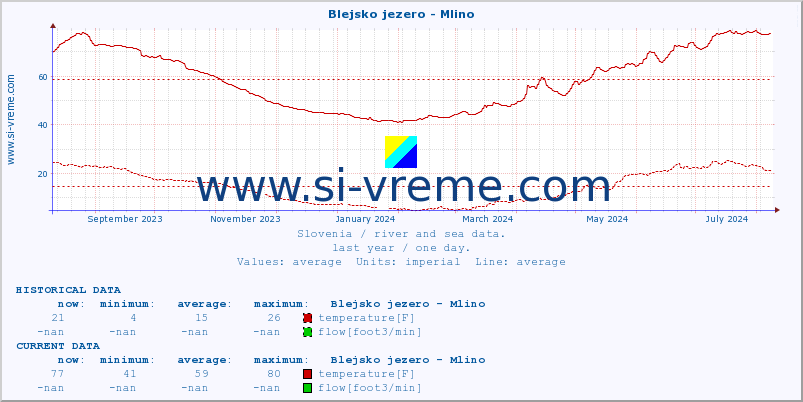  :: Blejsko jezero - Mlino :: temperature | flow | height :: last year / one day.