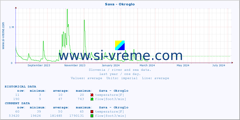  :: Sava - Okroglo :: temperature | flow | height :: last year / one day.