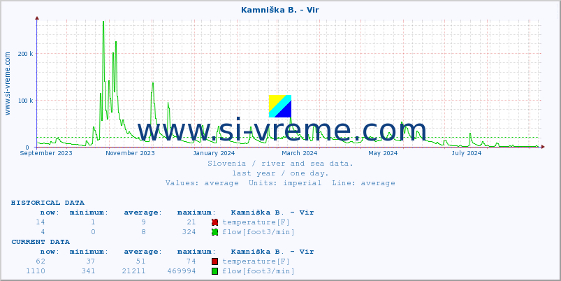  :: Kamniška B. - Vir :: temperature | flow | height :: last year / one day.