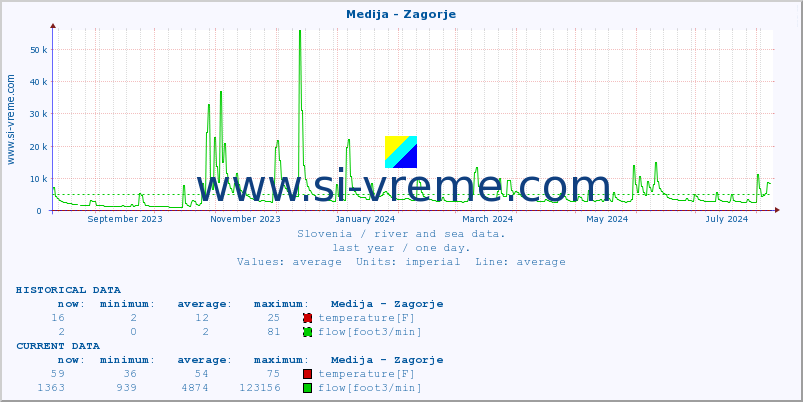  :: Medija - Zagorje :: temperature | flow | height :: last year / one day.