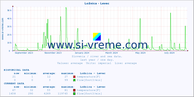  :: Ložnica - Levec :: temperature | flow | height :: last year / one day.