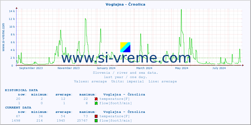  :: Voglajna - Črnolica :: temperature | flow | height :: last year / one day.