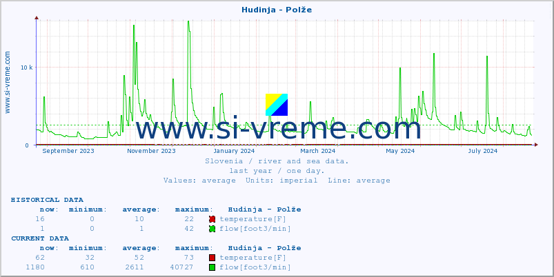  :: Hudinja - Polže :: temperature | flow | height :: last year / one day.