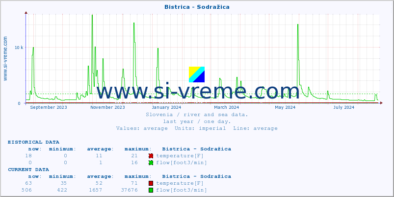  :: Bistrica - Sodražica :: temperature | flow | height :: last year / one day.