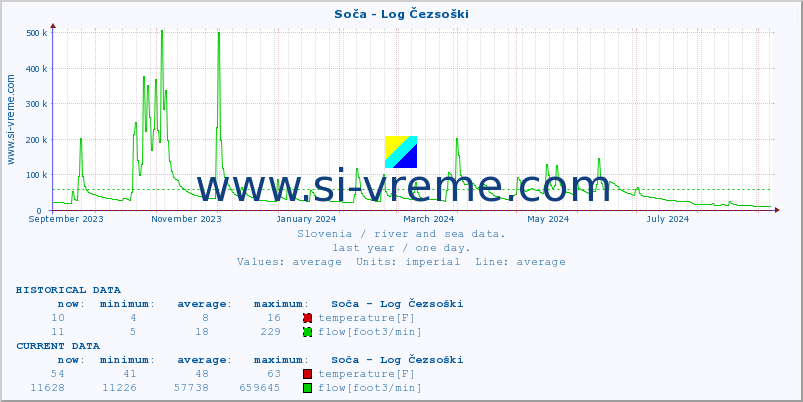  :: Soča - Log Čezsoški :: temperature | flow | height :: last year / one day.
