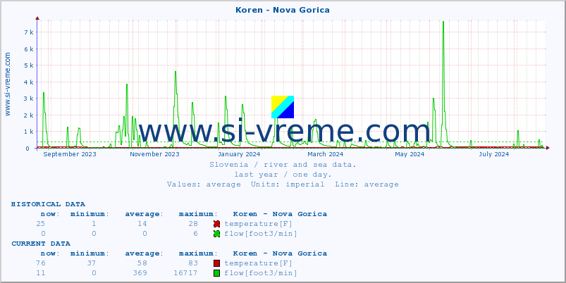  :: Koren - Nova Gorica :: temperature | flow | height :: last year / one day.