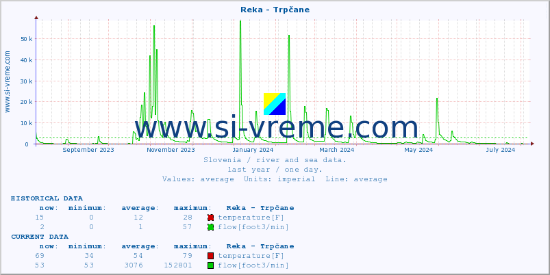  :: Reka - Trpčane :: temperature | flow | height :: last year / one day.