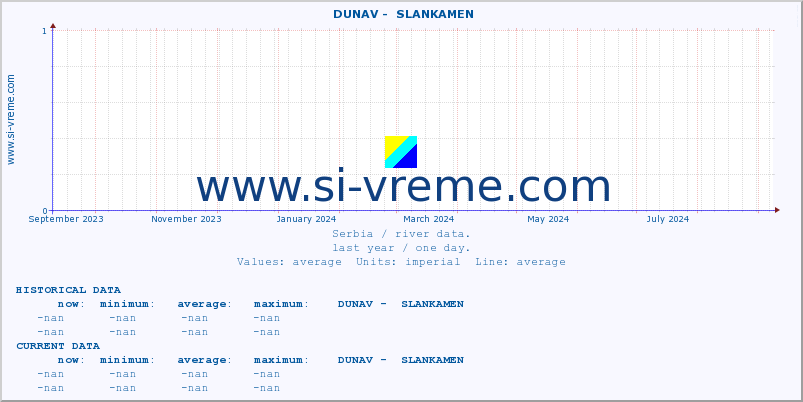  ::  DUNAV -  SLANKAMEN :: height |  |  :: last year / one day.