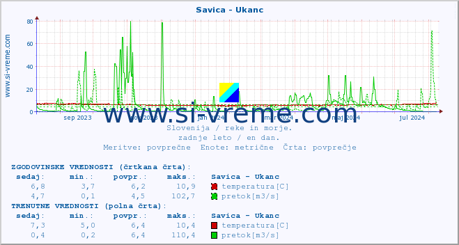 POVPREČJE :: Savica - Ukanc :: temperatura | pretok | višina :: zadnje leto / en dan.