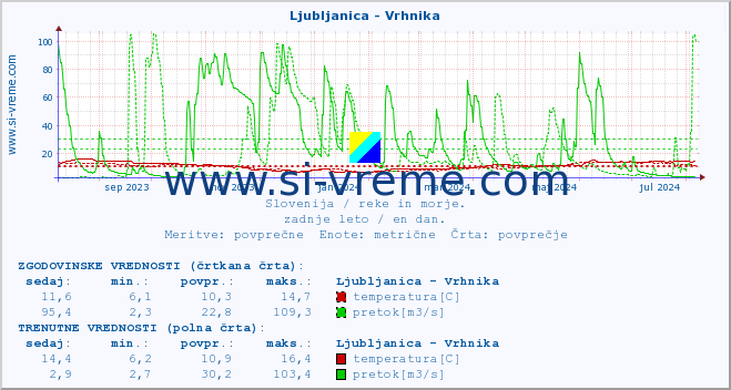 POVPREČJE :: Ljubljanica - Vrhnika :: temperatura | pretok | višina :: zadnje leto / en dan.