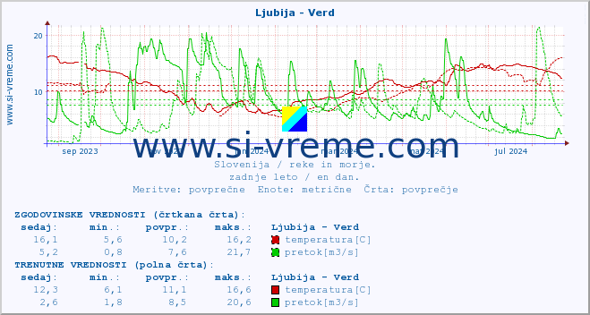 POVPREČJE :: Ljubija - Verd :: temperatura | pretok | višina :: zadnje leto / en dan.